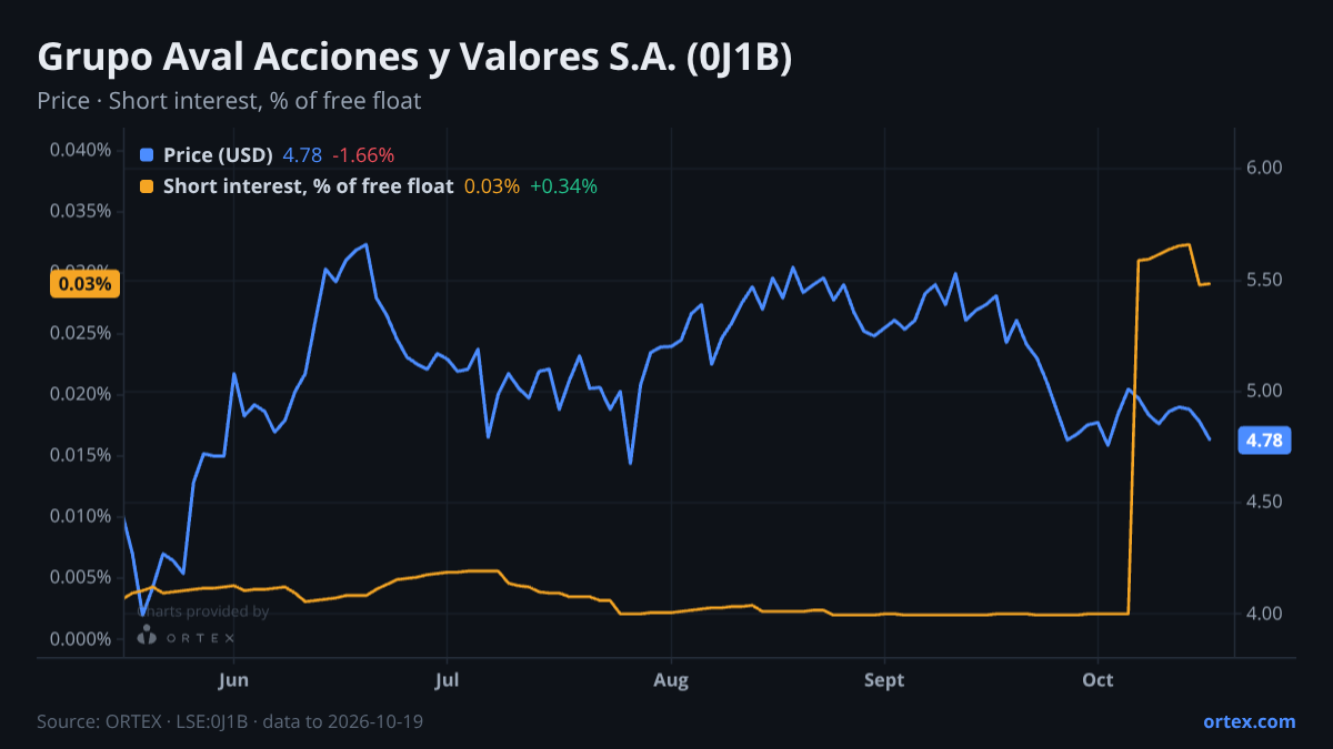 ORTEX chart of Grupo Aval Acciones y Valores S.A. (0J1B) share price and short interest (% of free float), six months to October 19, 2026