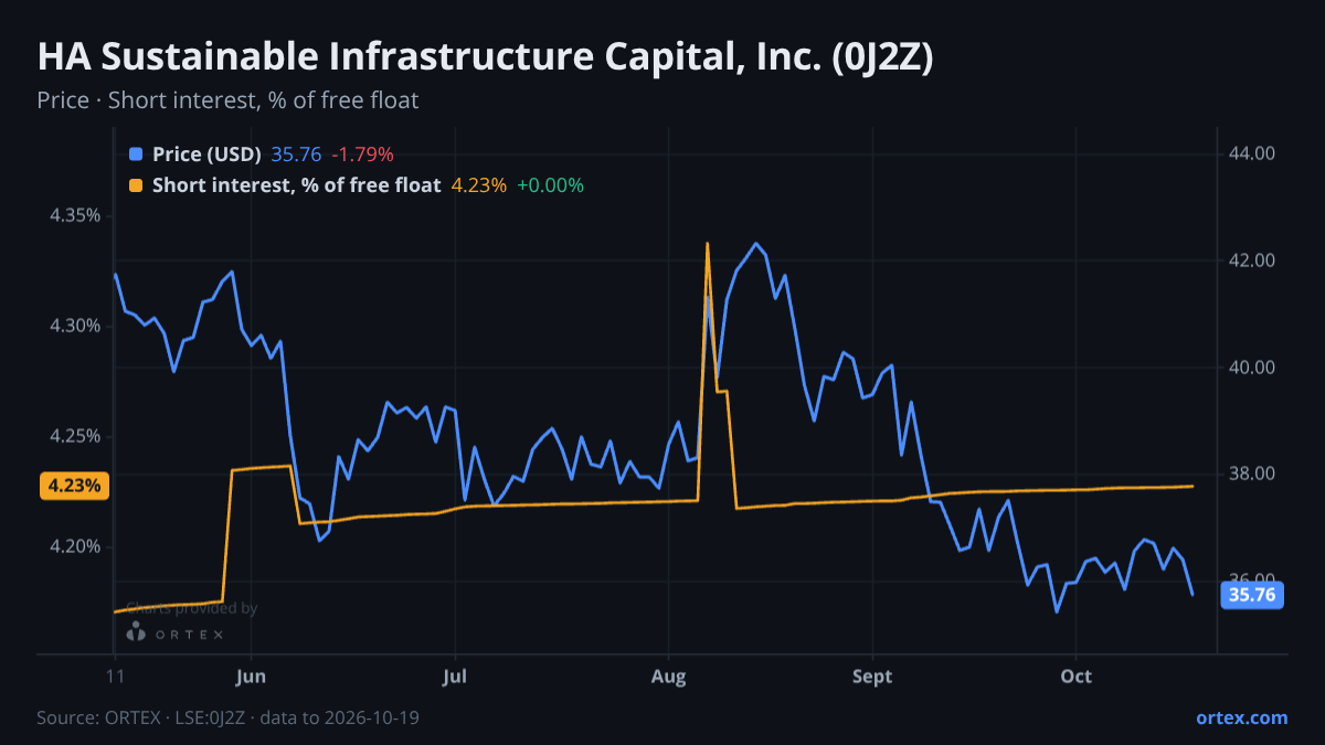 ORTEX chart of HA Sustainable Infrastructure Capital, Inc. (0J2Z) share price and short interest (% of free float), six months to October 19, 2026