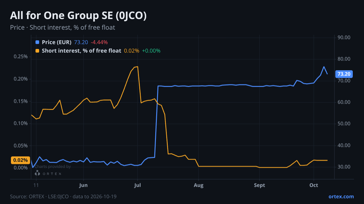 ORTEX chart of All for One Group SE (0JCO) share price and short interest (% of free float), six months to October 19, 2026