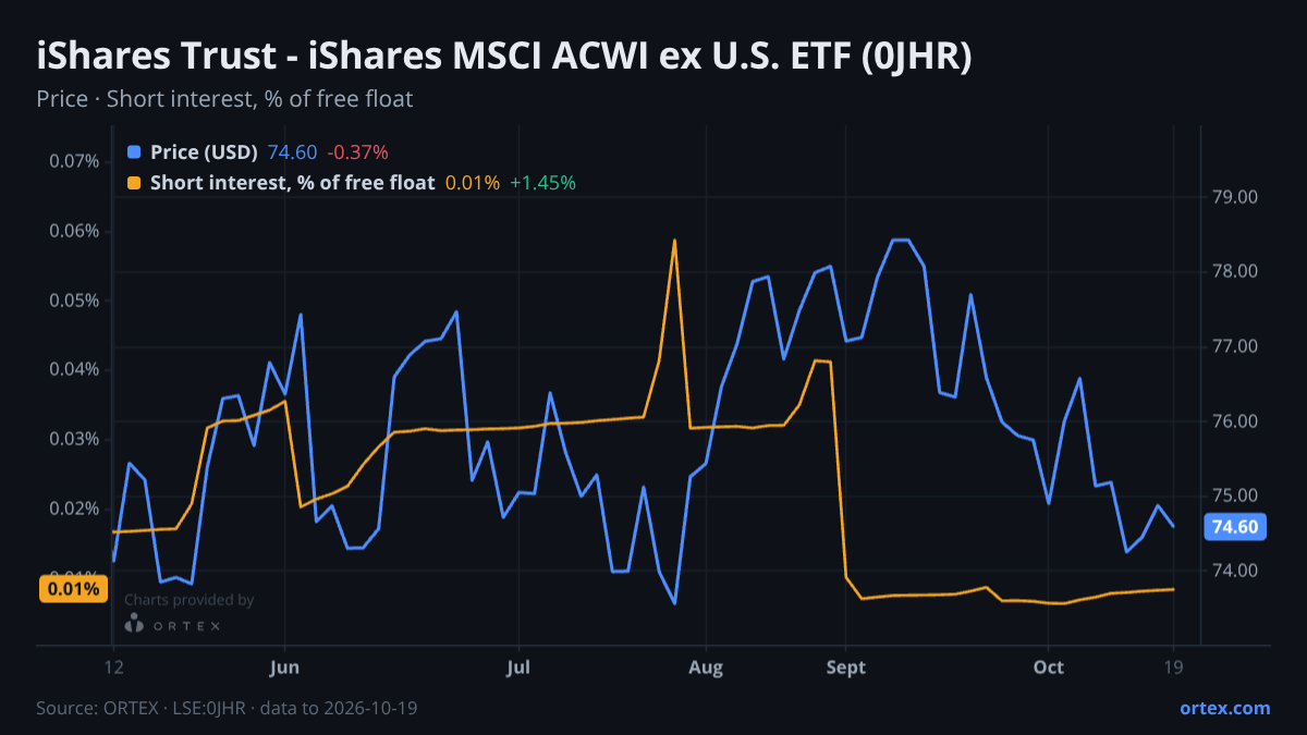 ORTEX chart of iShares Trust - iShares MSCI ACWI ex U.S. ETF (0JHR) share price and short interest (% of free float), six months to October 19, 2026