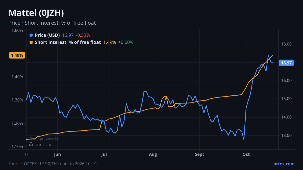 ORTEX chart of Mattel, Inc. (0JZH) share price and short interest (% of free float), six months to October 19, 2026