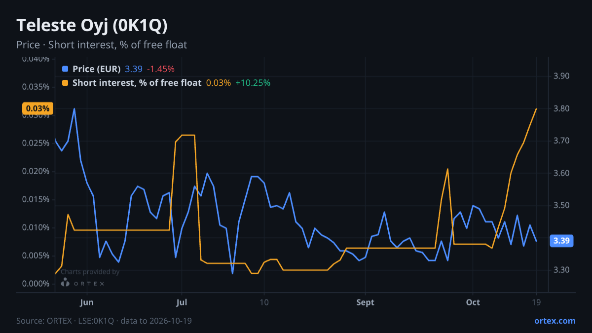 ORTEX chart of Teleste Oyj (0K1Q) share price and short interest (% of free float), six months to October 19, 2026