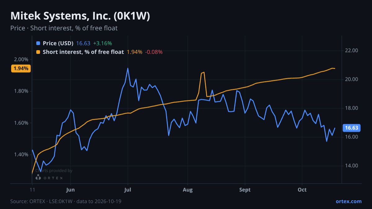 ORTEX chart of Mitek Systems, Inc. (0K1W) share price and short interest (% of free float), six months to October 19, 2026