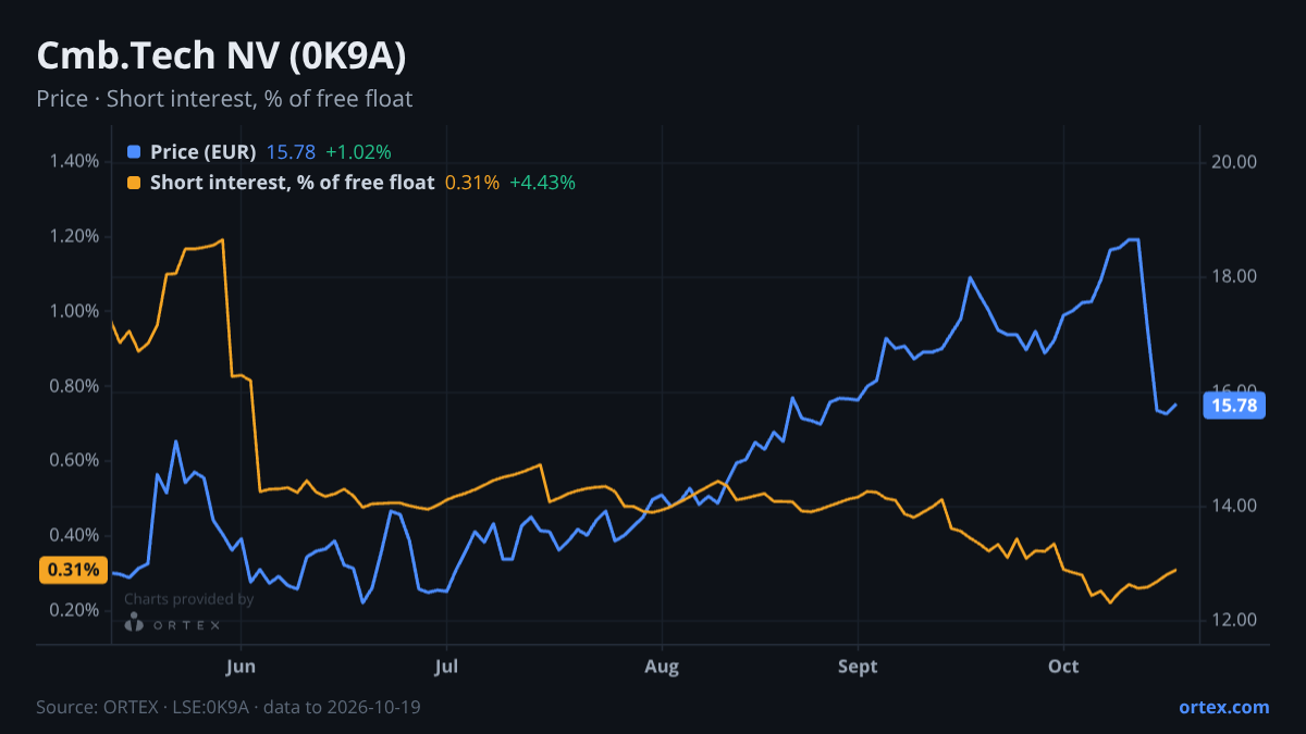 ORTEX chart of Cmb.Tech NV (0K9A) share price and short interest (% of free float), six months to October 19, 2026