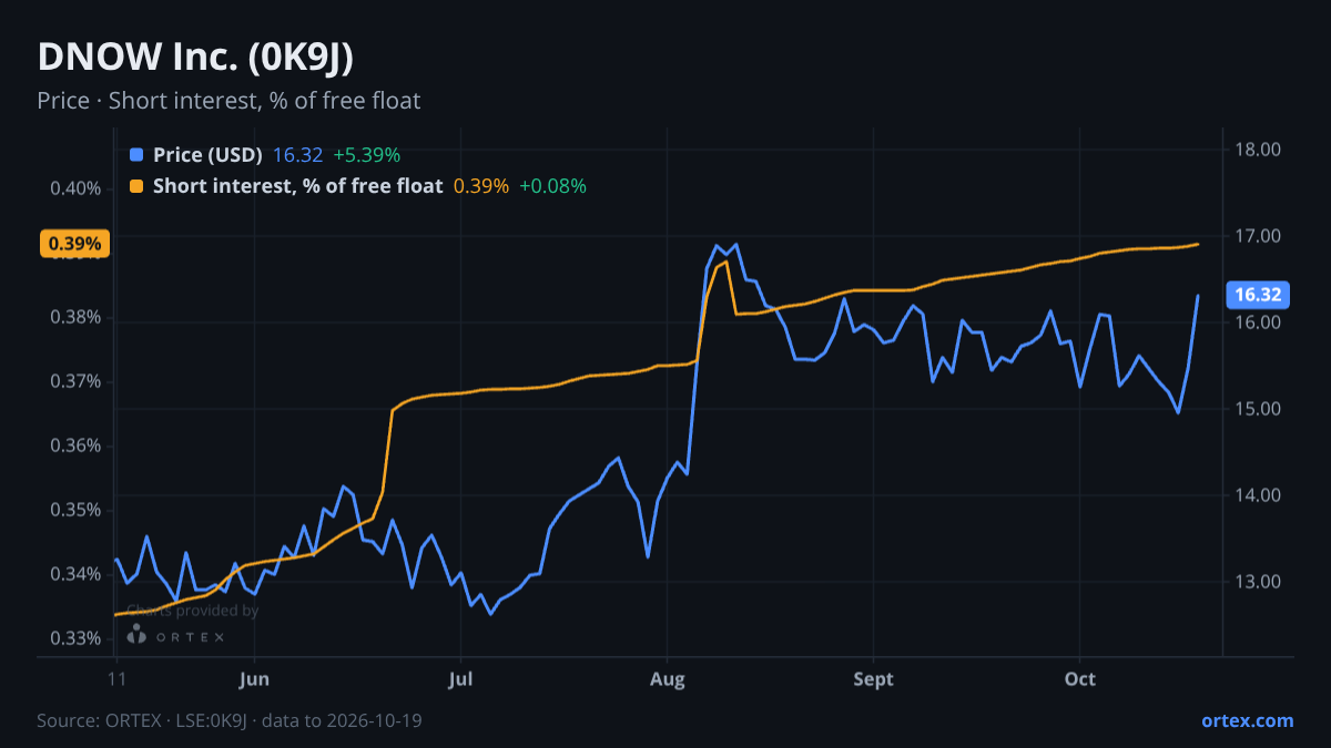 ORTEX chart of DNOW Inc. (0K9J) share price and short interest (% of free float), six months to October 19, 2026