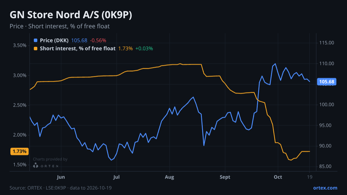 ORTEX chart of GN Store Nord A/S (0K9P) share price and short interest (% of free float), six months to October 19, 2026