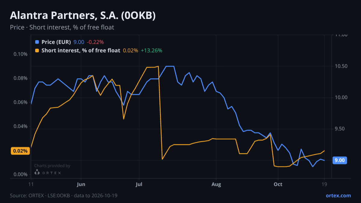 ORTEX chart of Alantra Partners, S.A. (0OKB) share price and short interest (% of free float), six months to October 19, 2026