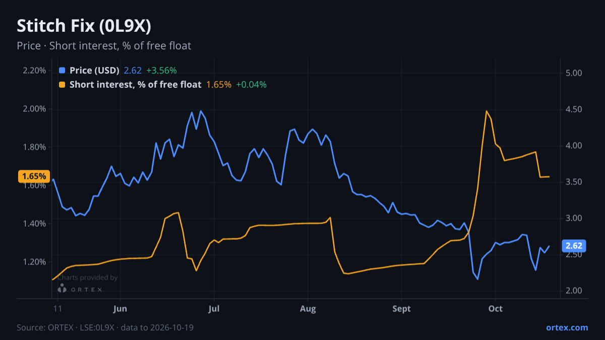ORTEX chart of Stitch Fix, Inc. (0L9X) share price and short interest (% of free float), six months to October 19, 2026