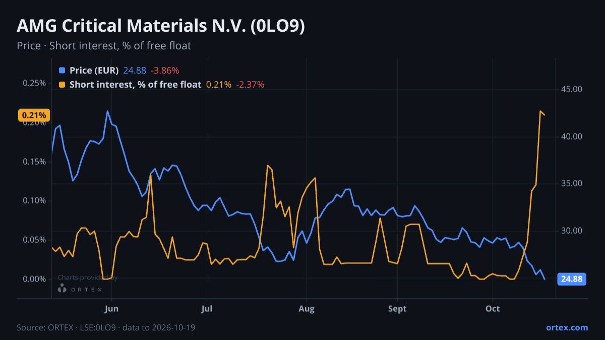 ORTEX chart of AMG Critical Materials N.V. (0LO9) share price and short interest (% of free float), six months to October 19, 2026