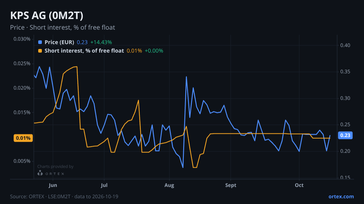 ORTEX chart of KPS AG (0M2T) share price and short interest (% of free float), six months to October 19, 2026