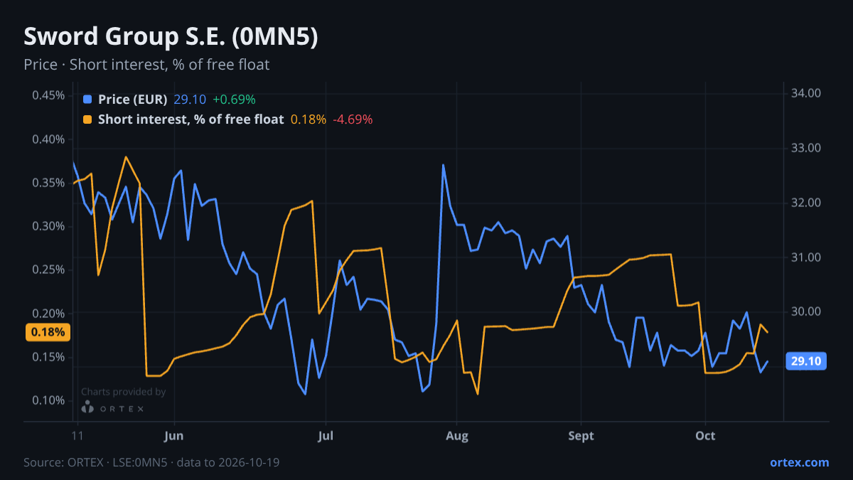 ORTEX chart of Sword Group S.E. (0MN5) share price and short interest (% of free float), six months to October 19, 2026
