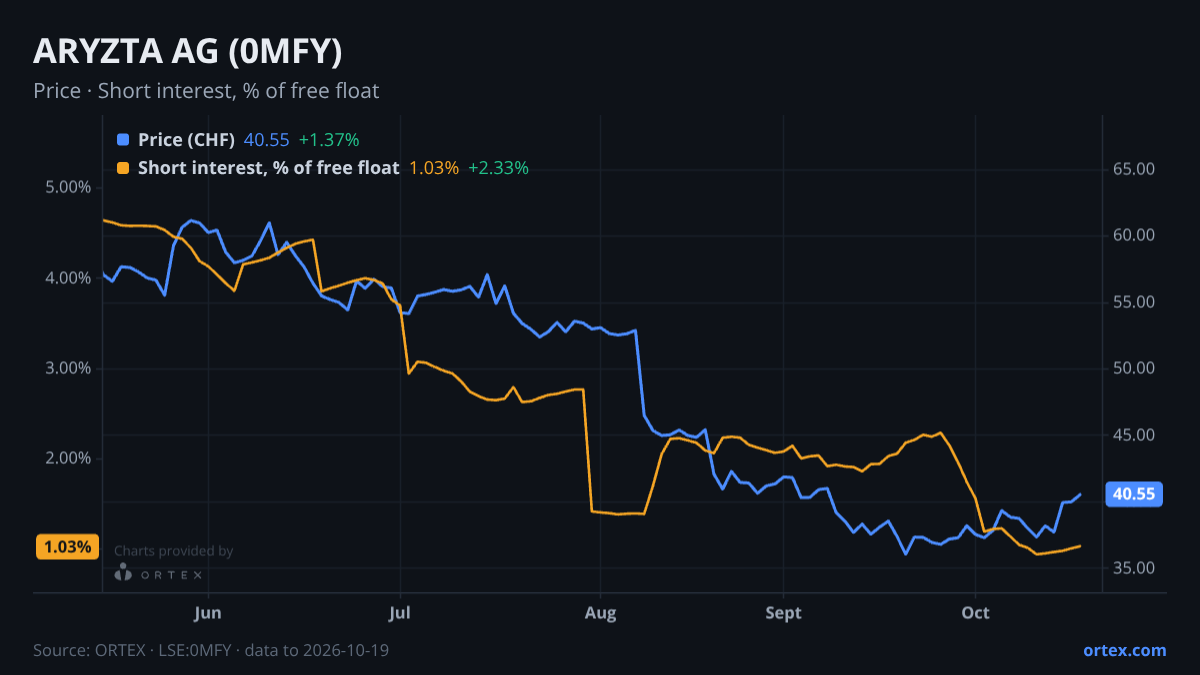 ORTEX chart of ARYZTA AG (0MFY) share price and short interest (% of free float), six months to October 19, 2026