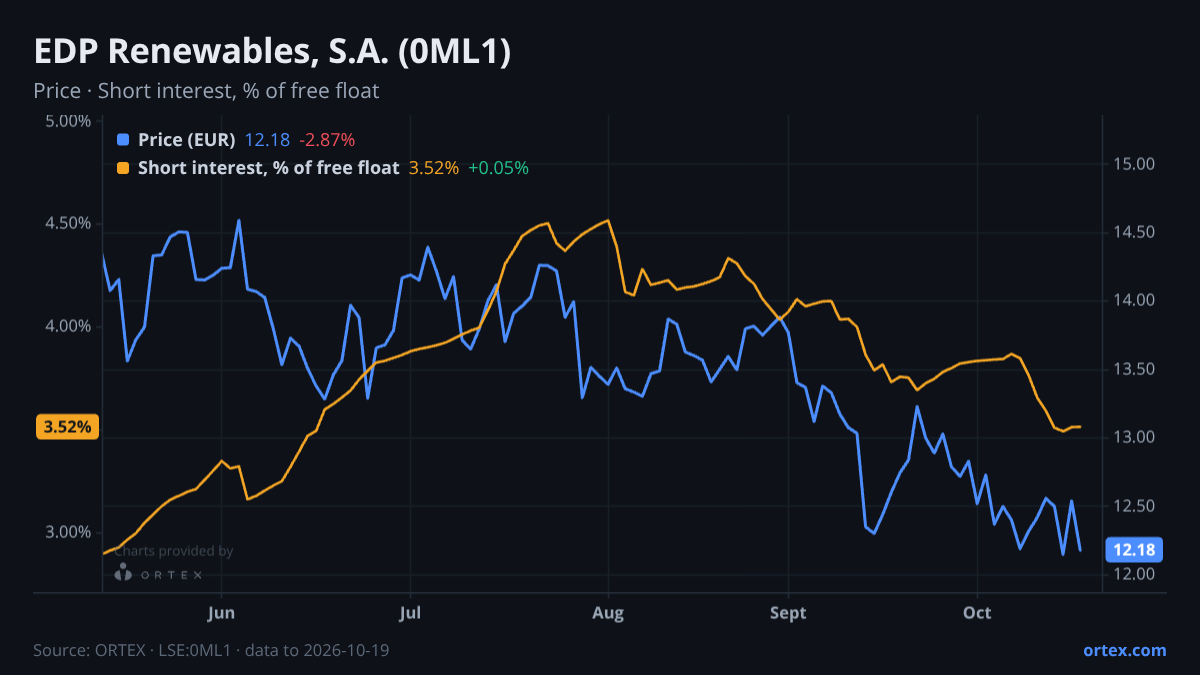 ORTEX chart of EDP Renewables, S.A. (0ML1) share price and short interest (% of free float), six months to October 19, 2026