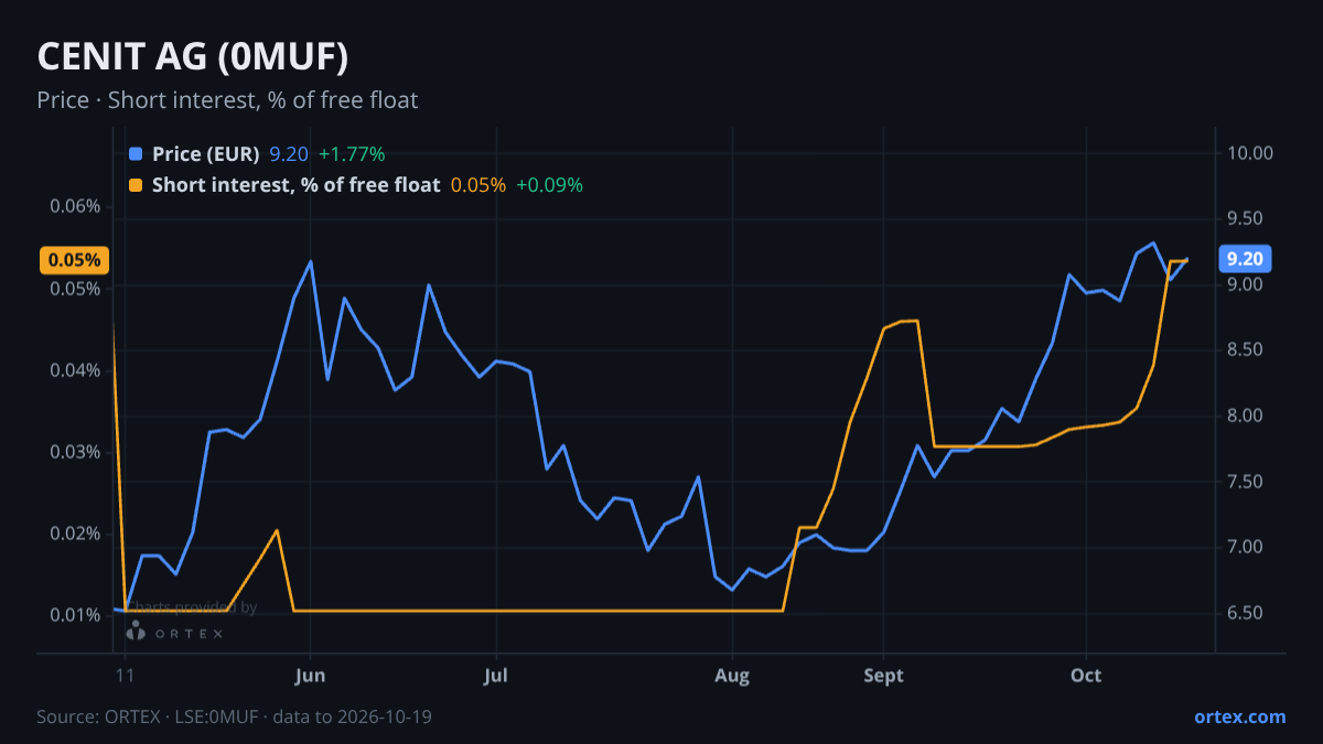 ORTEX chart of CENIT Aktiengesellschaft (0MUF) share price and short interest (% of free float), six months to October 19, 2026