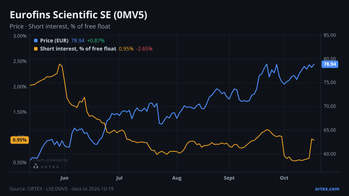 ORTEX chart of Eurofins Scientific SE (0MV5) share price and short interest (% of free float), six months to October 19, 2026