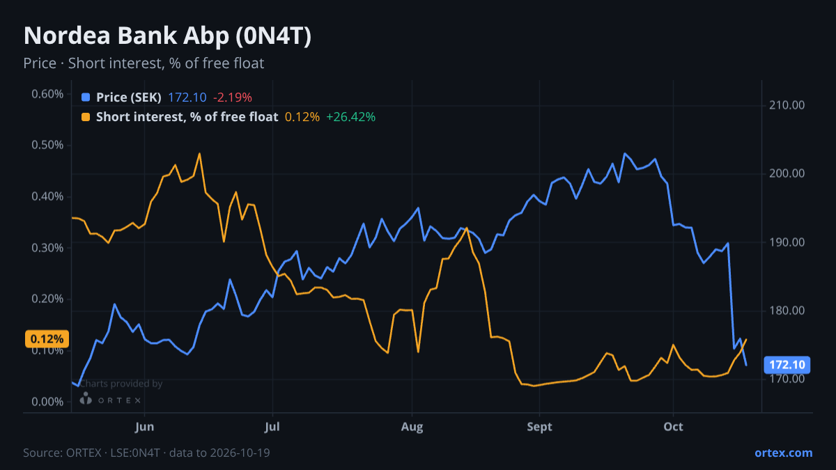 ORTEX chart of Nordea Bank Abp (0N4T) share price and short interest (% of free float), six months to October 19, 2026