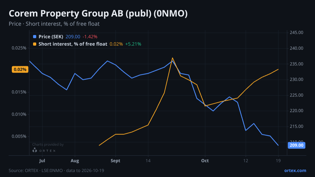 ORTEX chart of Corem Property Group AB (publ) (0NMO) share price and short interest (% of free float), six months to October 19, 2026