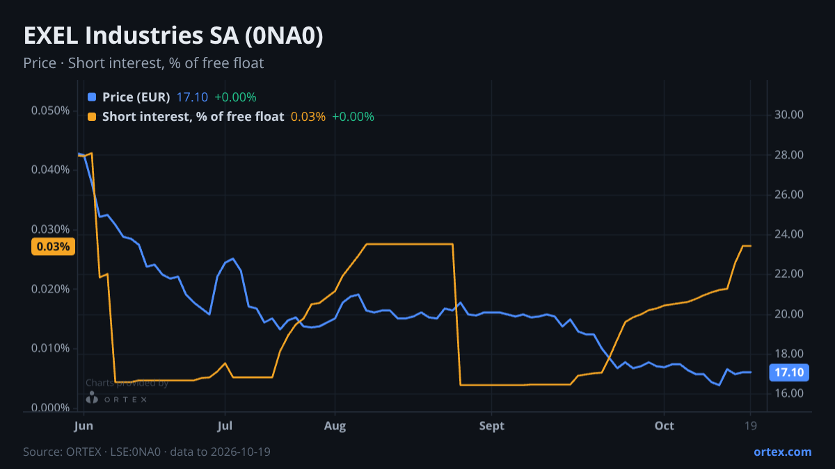 ORTEX chart of EXEL Industries SA (0NA0) share price and short interest (% of free float), six months to October 19, 2026
