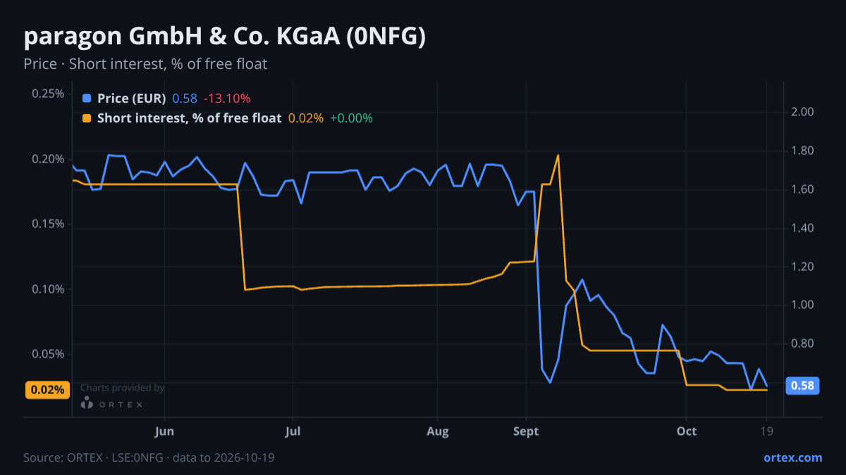 ORTEX chart of paragon GmbH & Co. KGaA (0NFG) share price and short interest (% of free float), six months to October 19, 2026