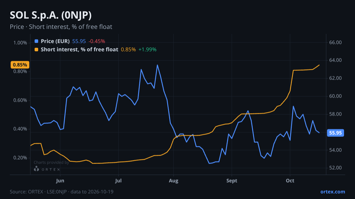 ORTEX chart of SOL S.p.A. (0NJP) share price and short interest (% of free float), six months to October 19, 2026