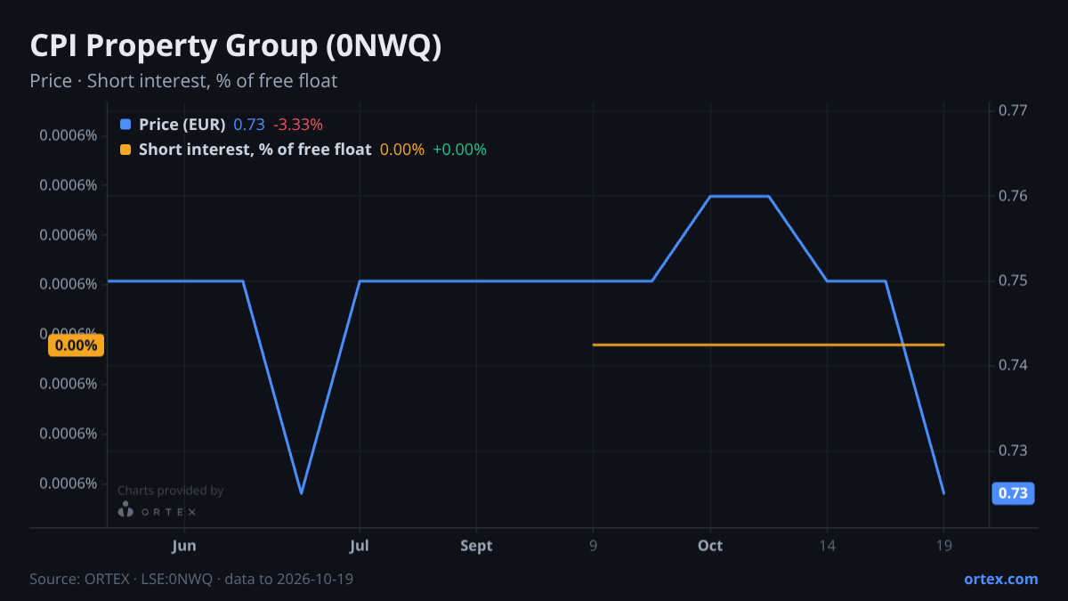 ORTEX chart of CPI Property Group (0NWQ) share price and short interest (% of free float), six months to October 19, 2026