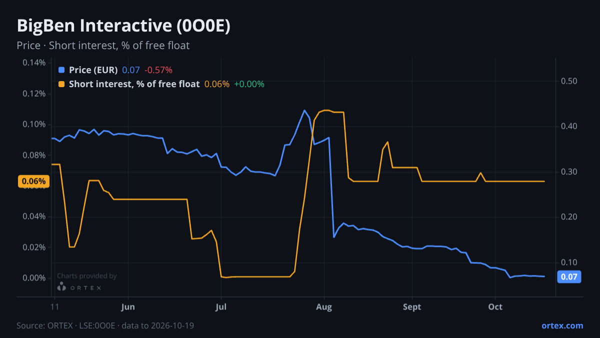ORTEX chart of BigBen Interactive (0O0E) share price and short interest (% of free float), six months to October 19, 2026