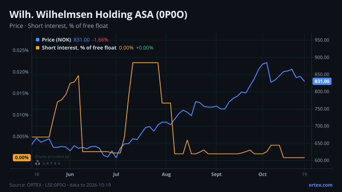 ORTEX chart of Wilh. Wilhelmsen Holding ASA (0P0O) share price and short interest (% of free float), six months to October 19, 2026