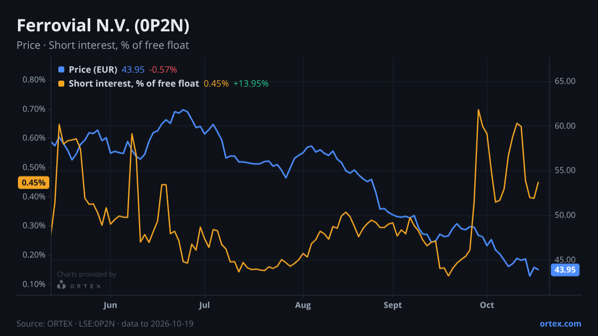 ORTEX chart of Ferrovial N.V. (0P2N) share price and short interest (% of free float), six months to October 19, 2026