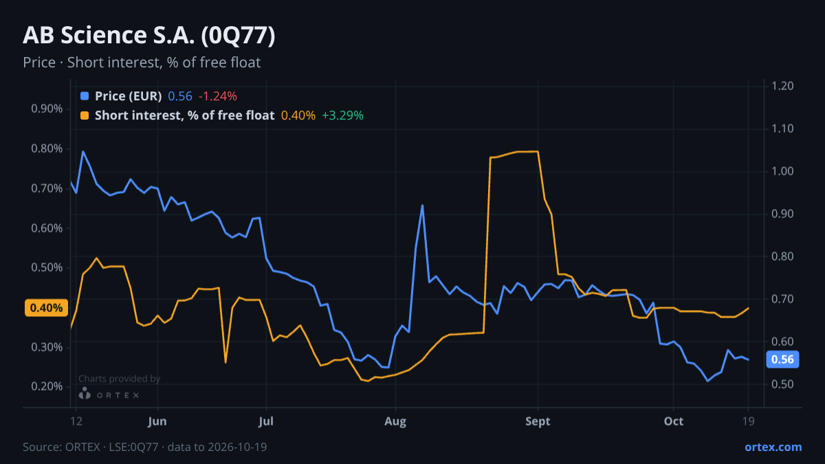 ORTEX chart of AB Science S.A. (0Q77) share price and short interest (% of free float), six months to October 19, 2026