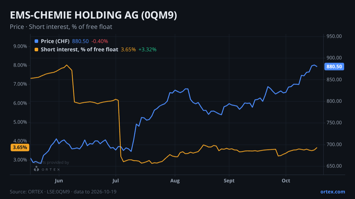 ORTEX chart of EMS-CHEMIE HOLDING AG (0QM9) share price and short interest (% of free float), six months to October 19, 2026