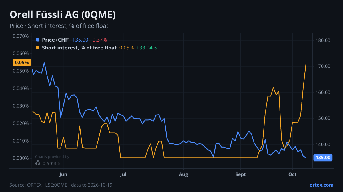 ORTEX chart of Orell Füssli AG (0QME) share price and short interest (% of free float), six months to October 19, 2026