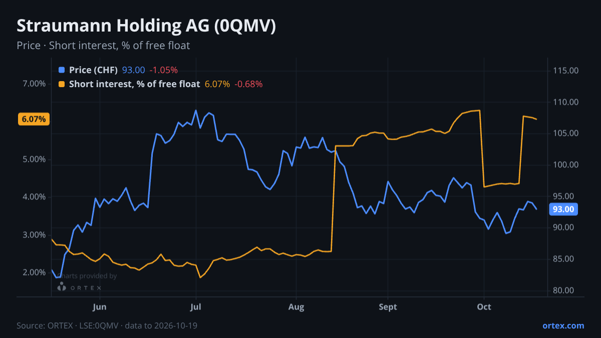ORTEX chart of Straumann Holding AG (0QMV) share price and short interest (% of free float), six months to October 19, 2026