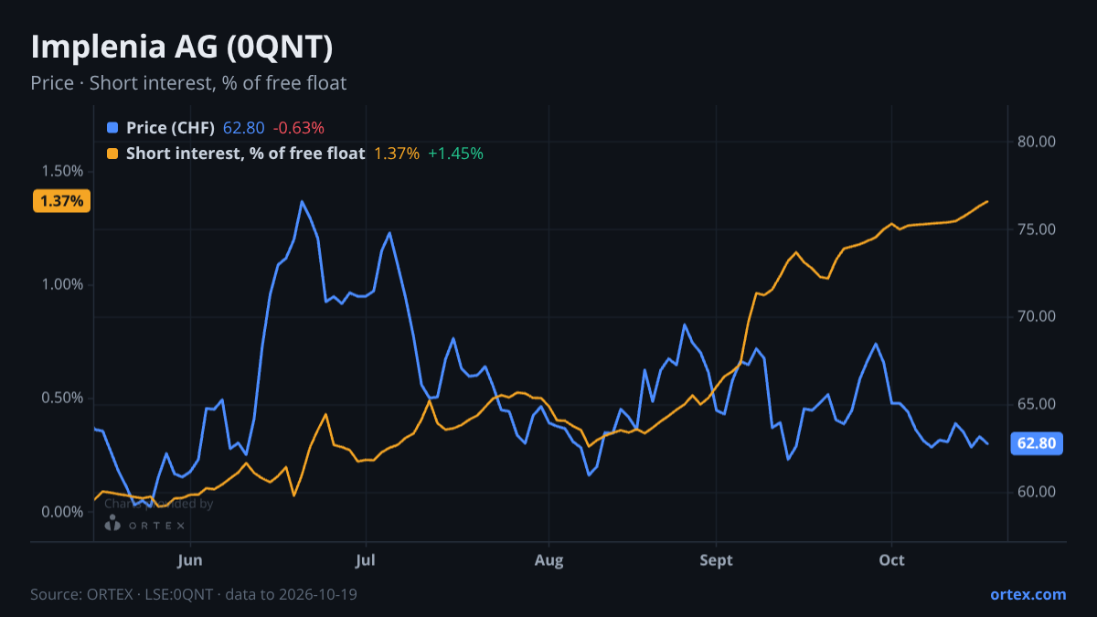 ORTEX chart of Implenia AG (0QNT) share price and short interest (% of free float), six months to October 19, 2026