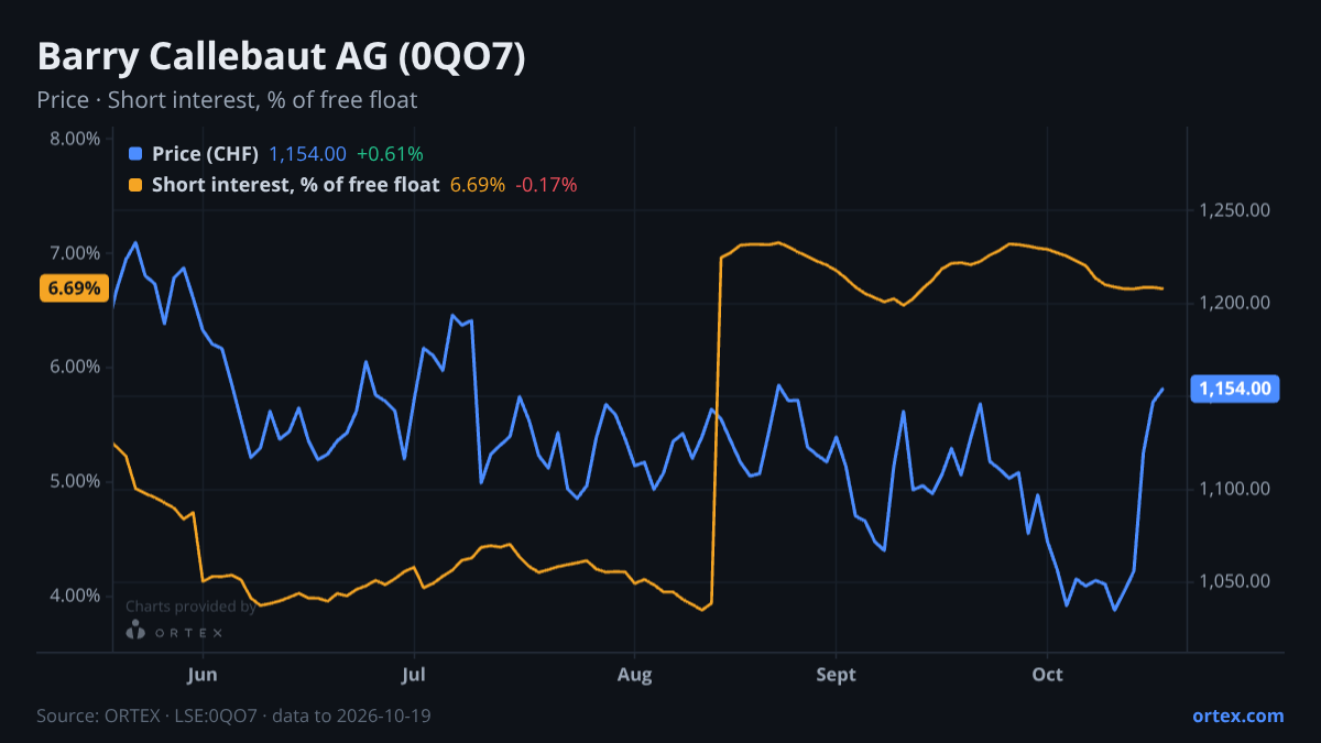 ORTEX chart of Barry Callebaut AG (0QO7) share price and short interest (% of free float), six months to October 19, 2026