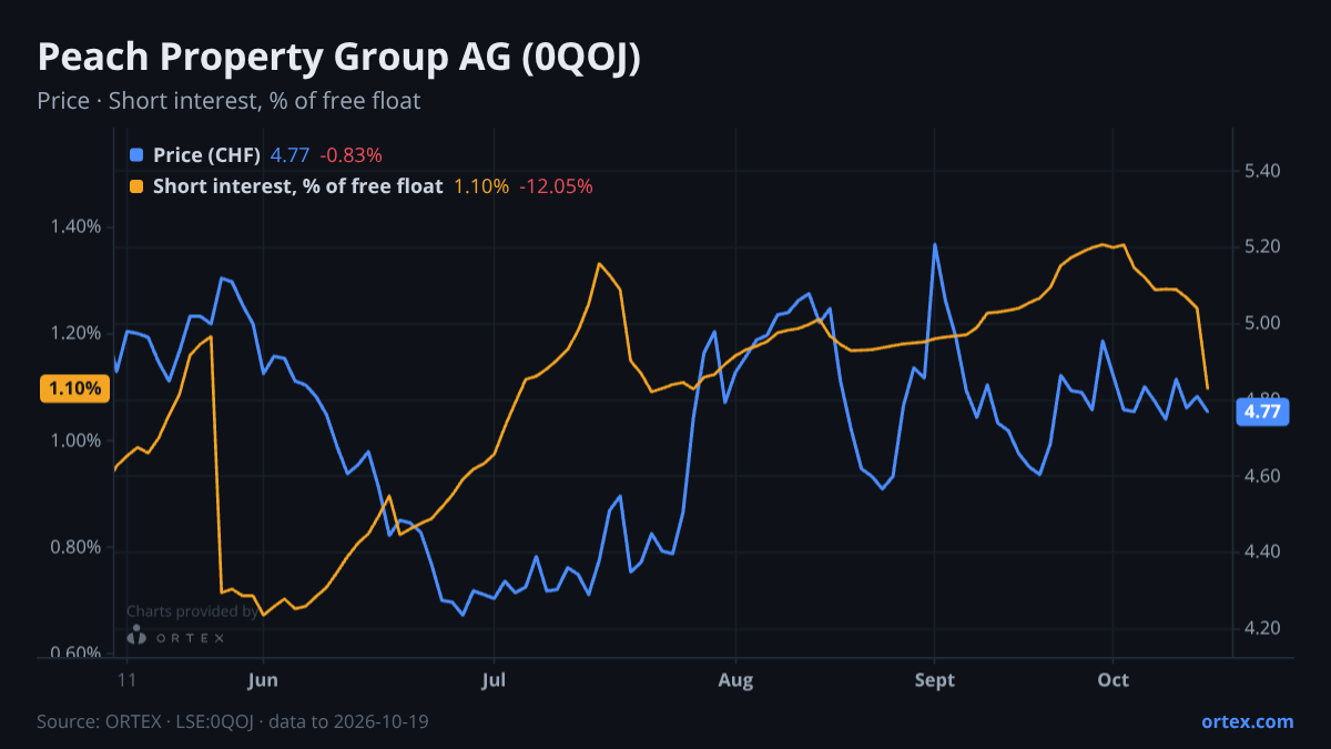 ORTEX chart of Peach Property Group AG (0QOJ) share price and short interest (% of free float), six months to October 19, 2026