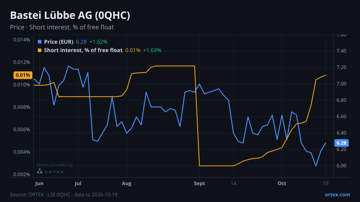 ORTEX chart of Bastei Lübbe AG (0QHC) share price and short interest (% of free float), six months to October 19, 2026