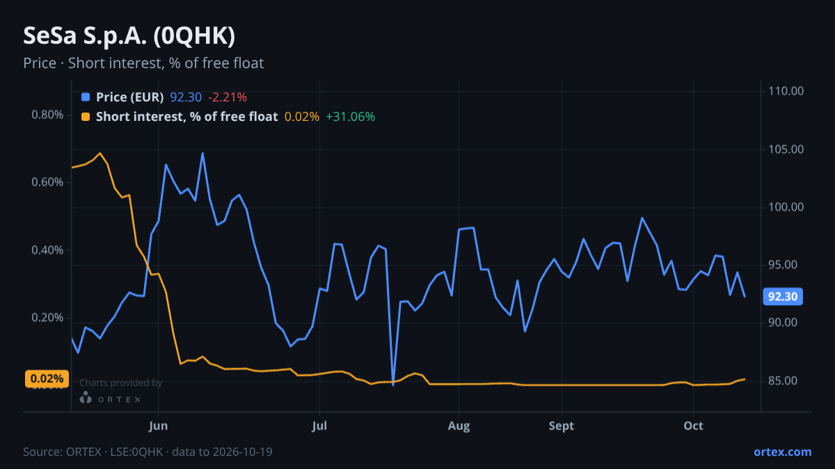 ORTEX chart of SeSa S.p.A. (0QHK) share price and short interest (% of free float), six months to October 19, 2026