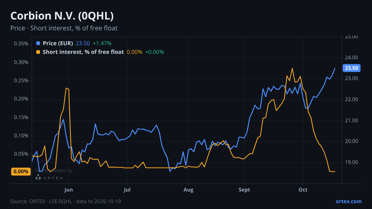 ORTEX chart of Corbion N.V. (0QHL) share price and short interest (% of free float), six months to October 19, 2026