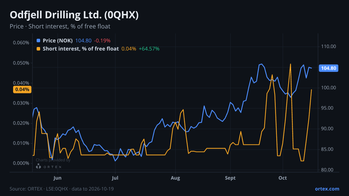 ORTEX chart of Odfjell Drilling Ltd. (0QHX) share price and short interest (% of free float), six months to October 19, 2026
