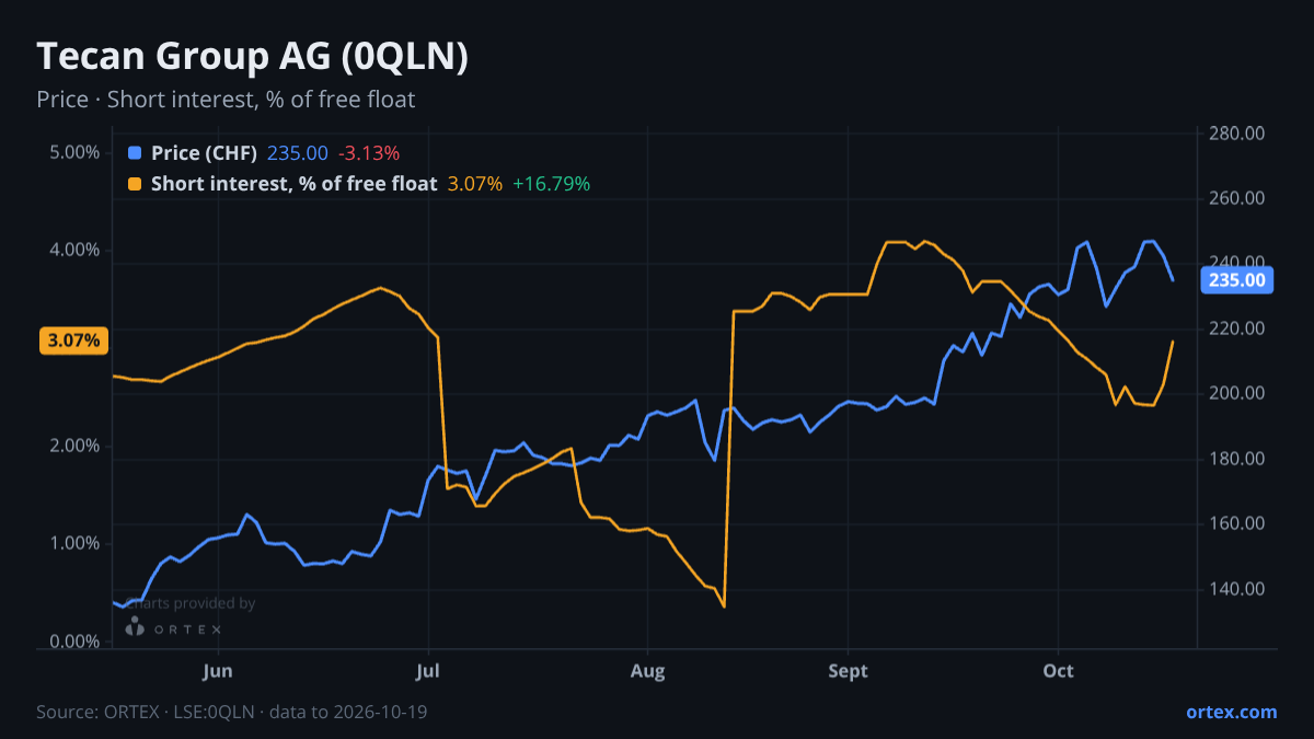 ORTEX chart of Tecan Group AG (0QLN) share price and short interest (% of free float), six months to October 19, 2026