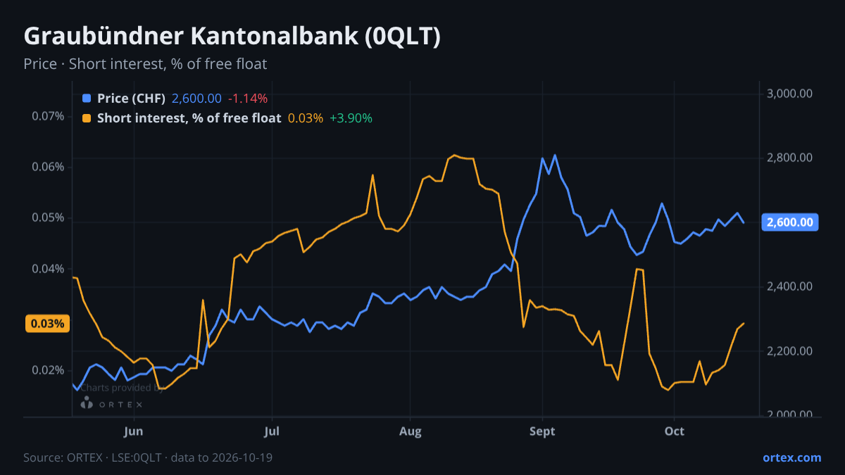 ORTEX chart of Graubündner Kantonalbank (0QLT) share price and short interest (% of free float), six months to October 19, 2026