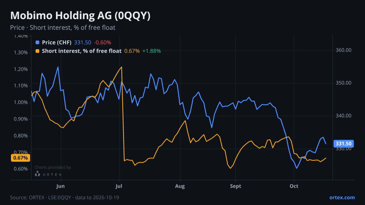 ORTEX chart of Mobimo Holding AG (0QQY) share price and short interest (% of free float), six months to October 19, 2026