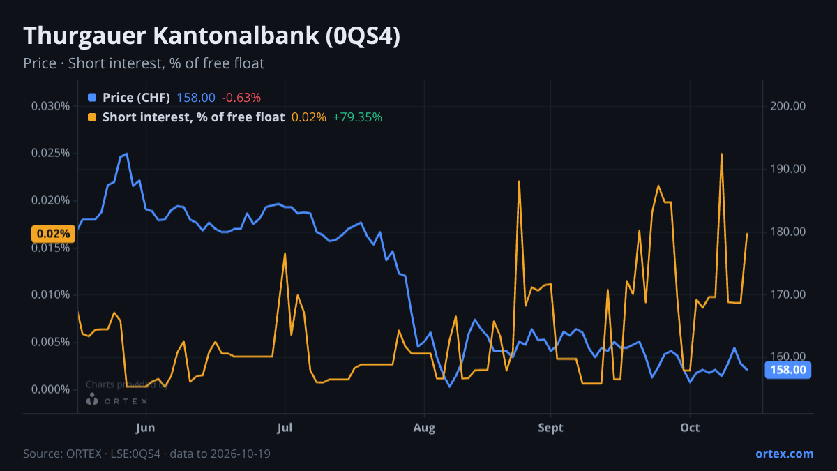 ORTEX chart of Thurgauer Kantonalbank (0QS4) share price and short interest (% of free float), six months to October 19, 2026