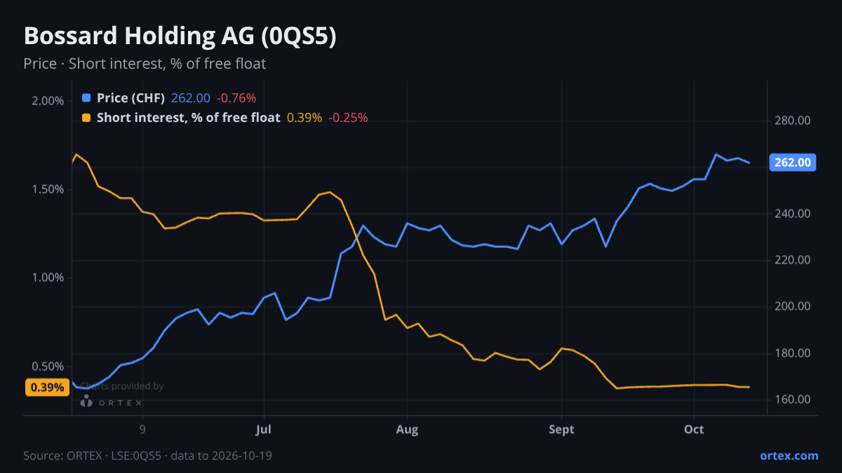 ORTEX chart of Bossard Holding AG (0QS5) share price and short interest (% of free float), six months to October 19, 2026