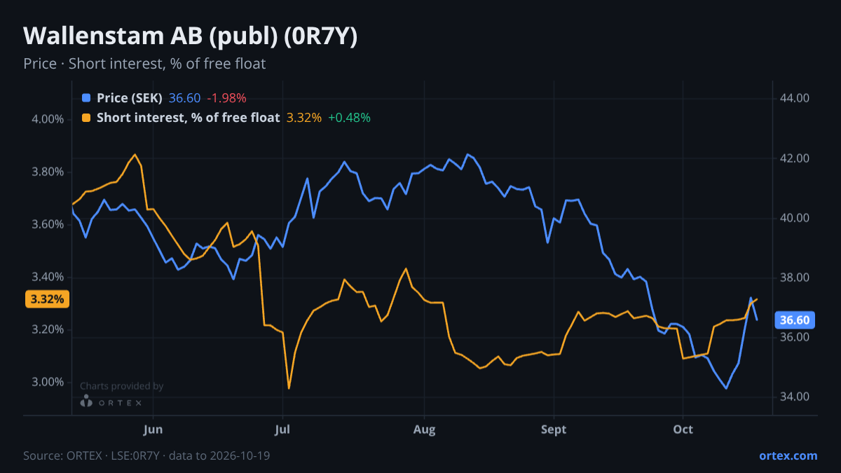 ORTEX chart of Wallenstam AB (publ) (0R7Y) share price and short interest (% of free float), six months to October 19, 2026