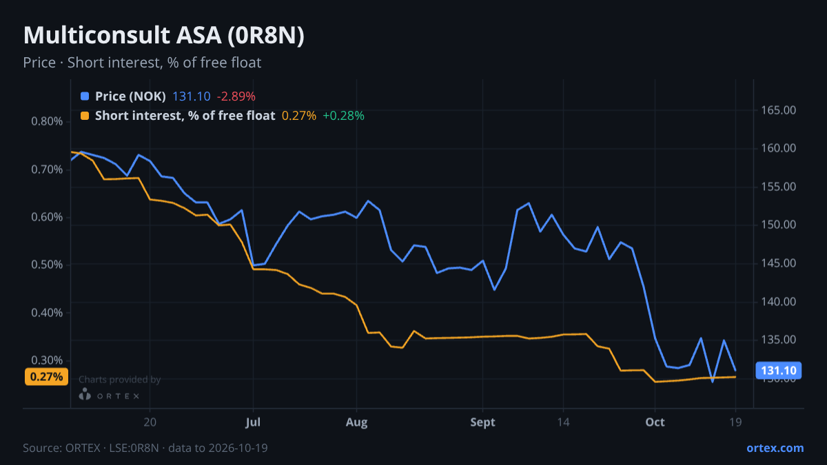 ORTEX chart of Multiconsult ASA (0R8N) share price and short interest (% of free float), six months to October 19, 2026