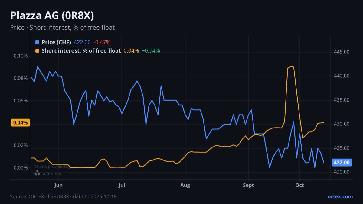 ORTEX chart of Plazza AG (0R8X) share price and short interest (% of free float), six months to October 19, 2026