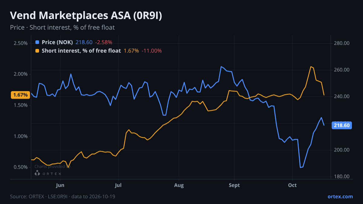 ORTEX chart of Vend Marketplaces ASA (0R9I) share price and short interest (% of free float), six months to October 19, 2026