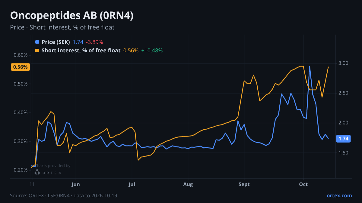ORTEX chart of Oncopeptides AB (publ) (0RN4) share price and short interest (% of free float), six months to October 19, 2026