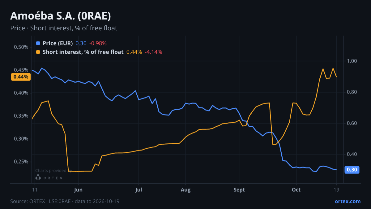 ORTEX chart of Amoéba S.A. (0RAE) share price and short interest (% of free float), six months to October 19, 2026